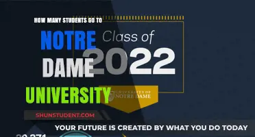 Discover Notre Dame University's Student Population