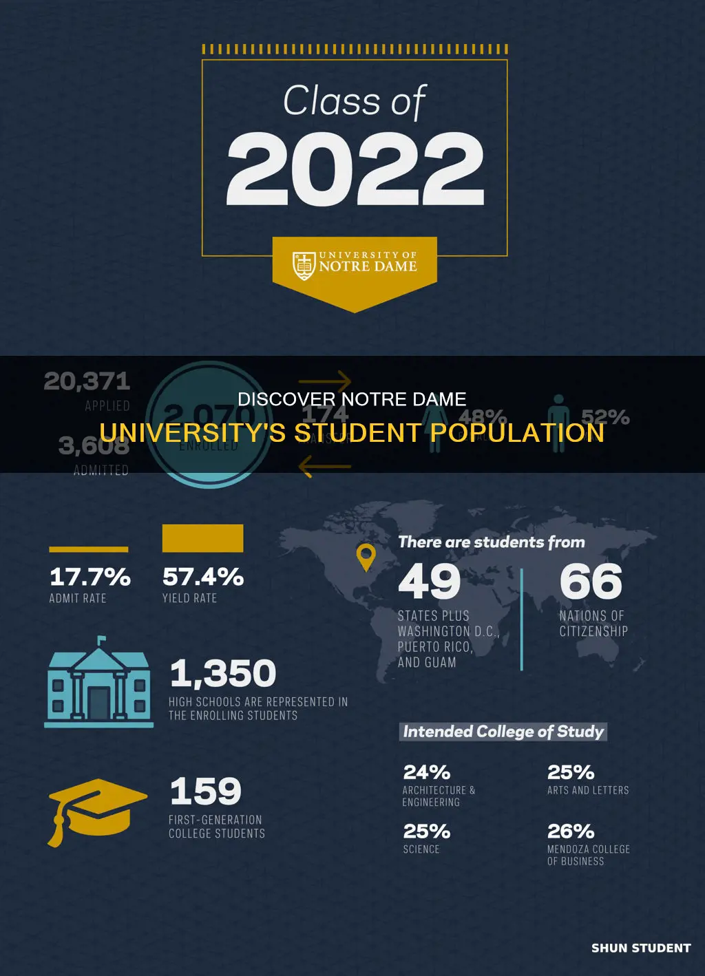 how many students go to notre dame university