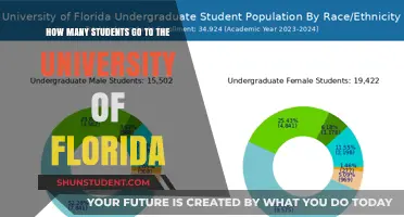 Exploring University of Florida's Student Population