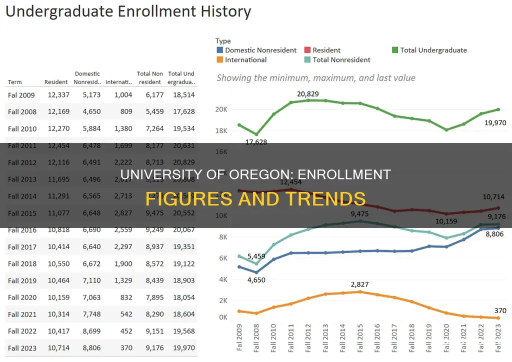 how many students go to the university of oregon