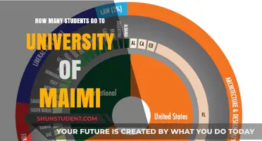 University of Miami: Student Population Exploration