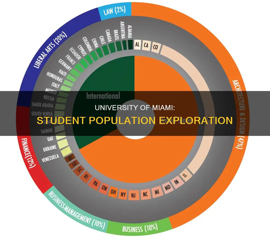 how many students go to university of maimi