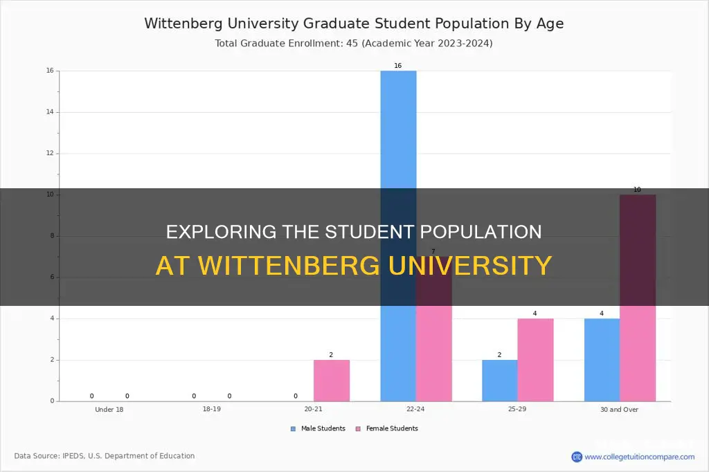 how many students go to wittenberg university