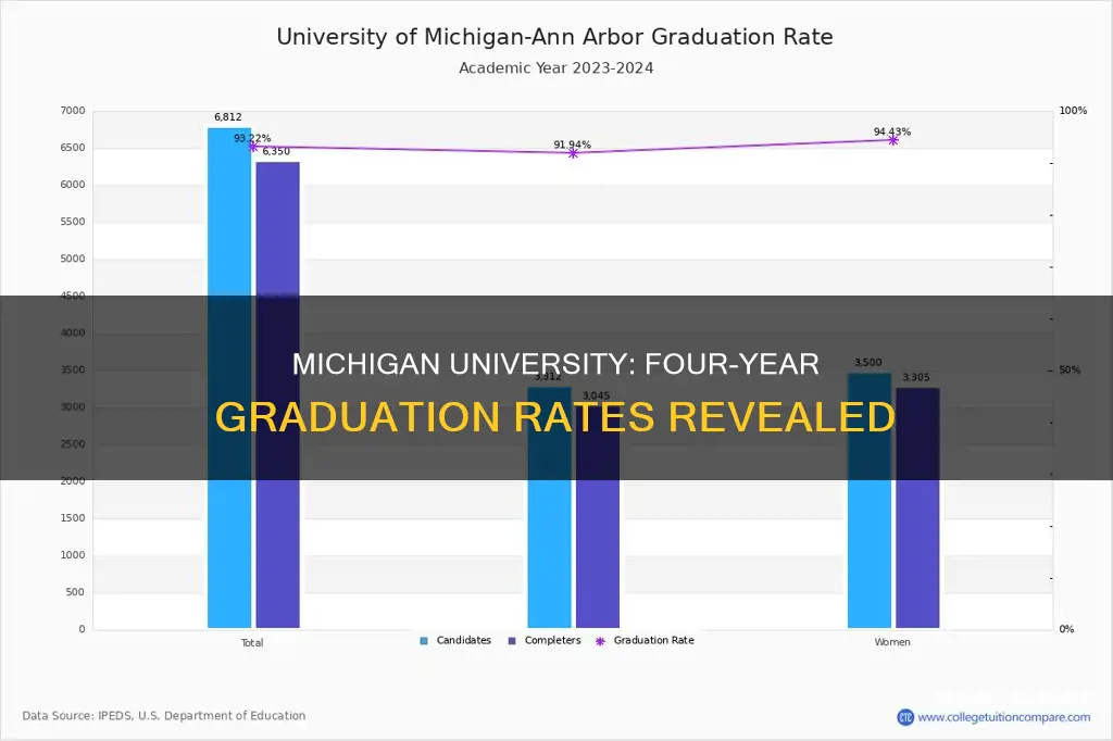 how many students graduate in 4 years at michigan university