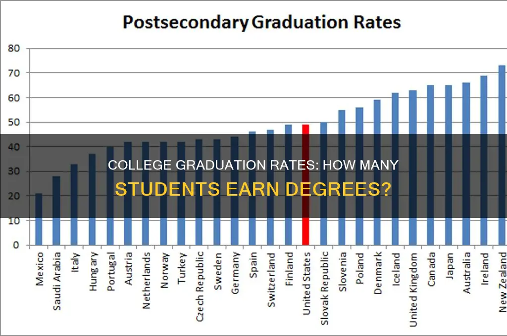 how many students graduate will college degree