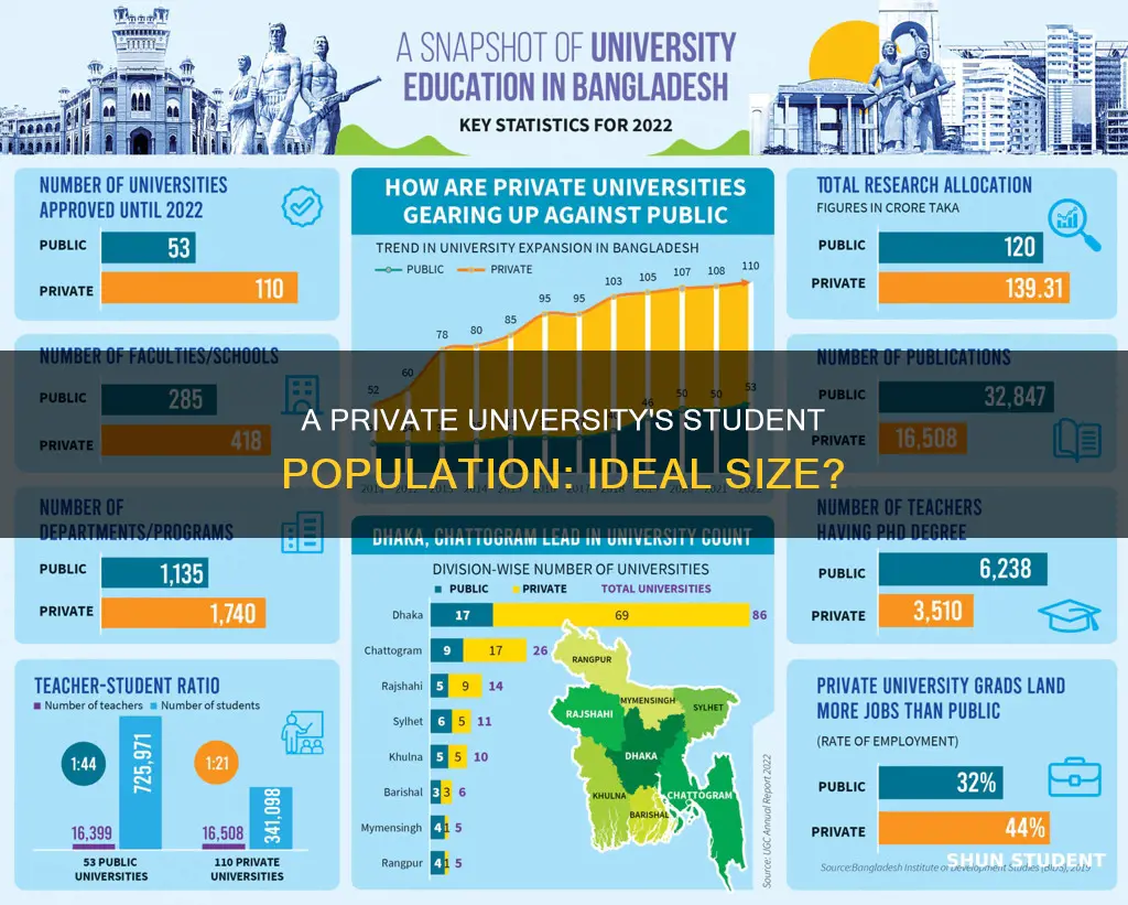 how many students in a moderate sized private university