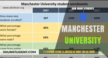 Manchester University's Student Population: A Comprehensive Overview
