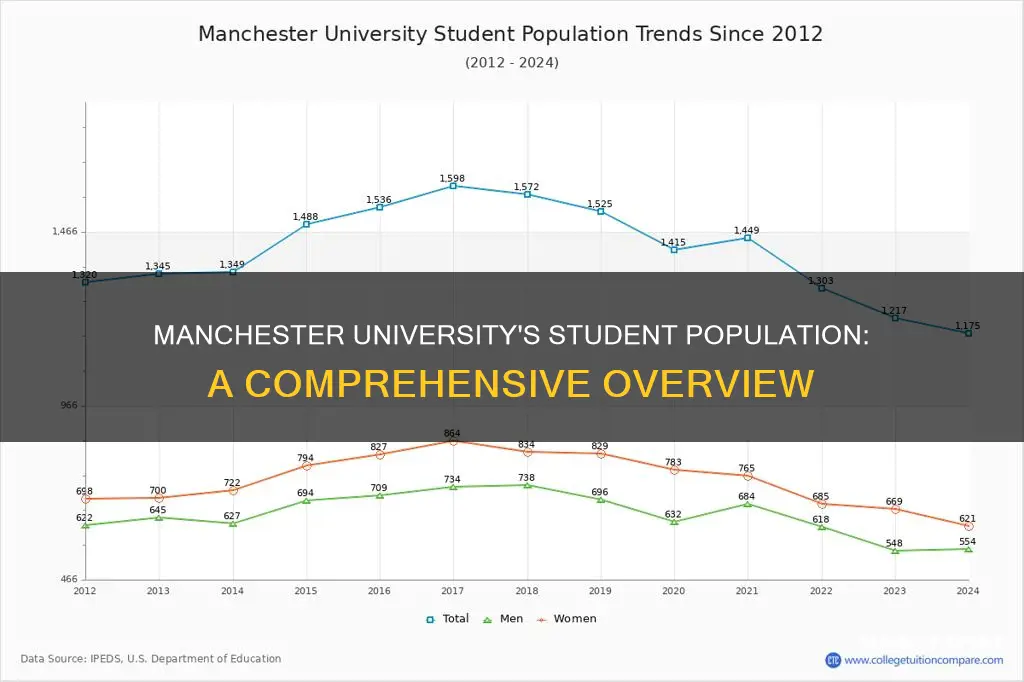how many students in manchester university