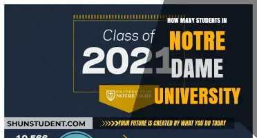 Prestigious Notre Dame University: Student Population