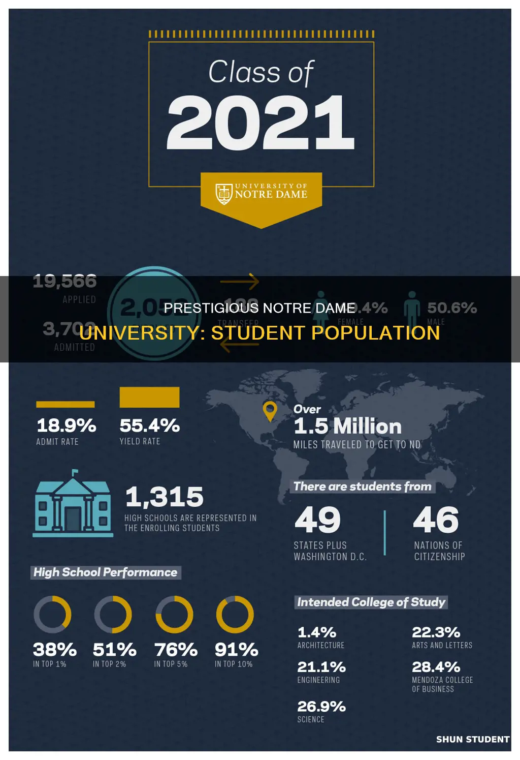 how many students in notre dame university
