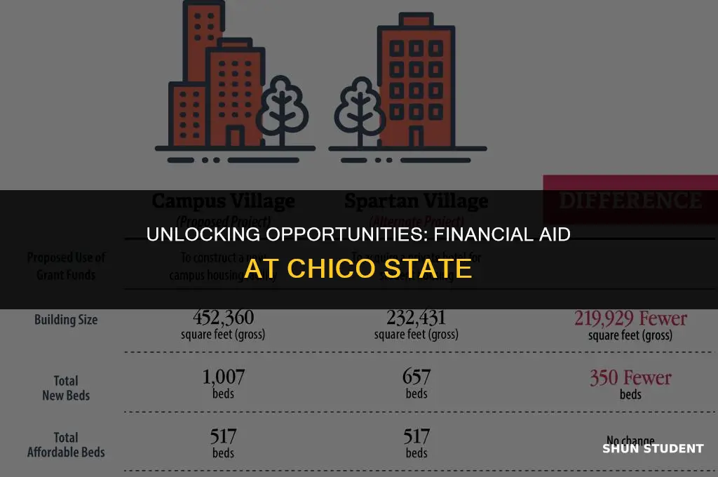 how many students receive financial aid at chico state