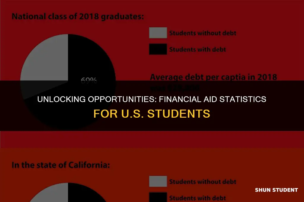 how many students receive financial aid at the united states