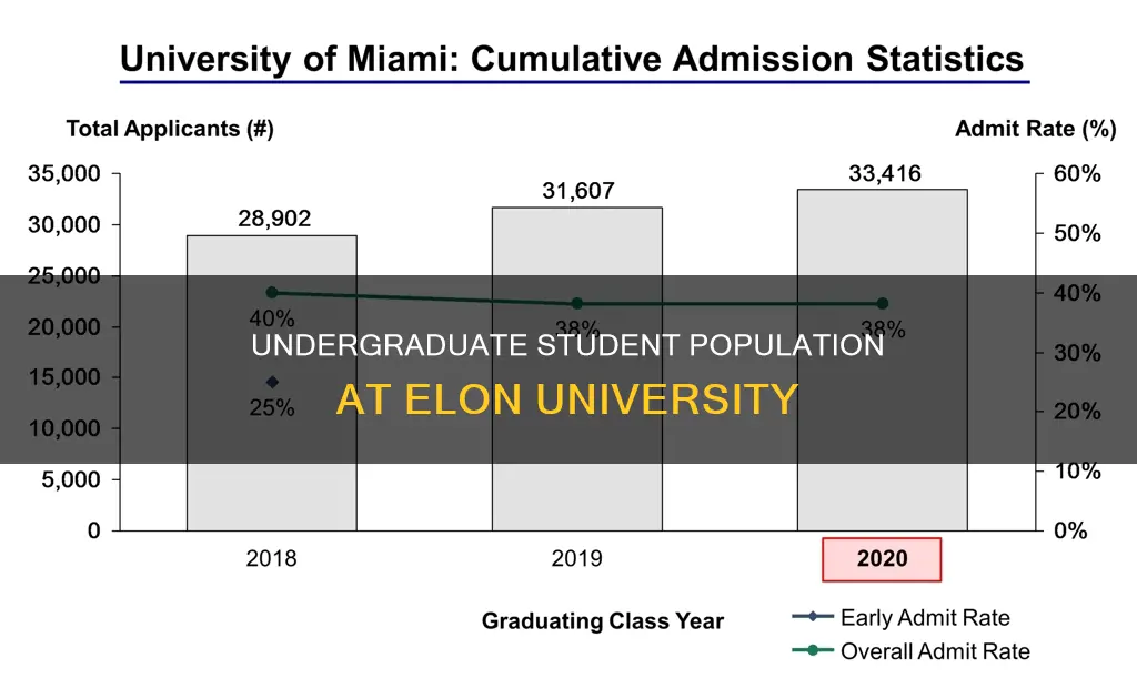 how many undergraduate students at elon university
