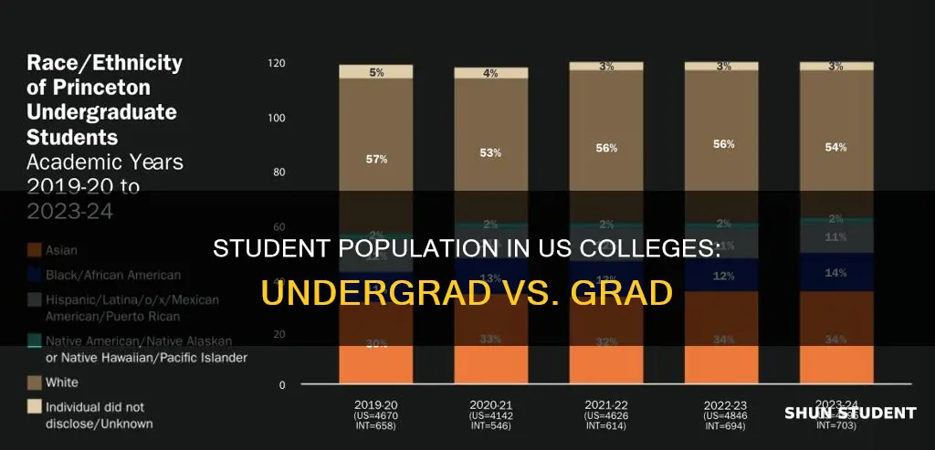 how many undergraduates and graduate students in college and universities