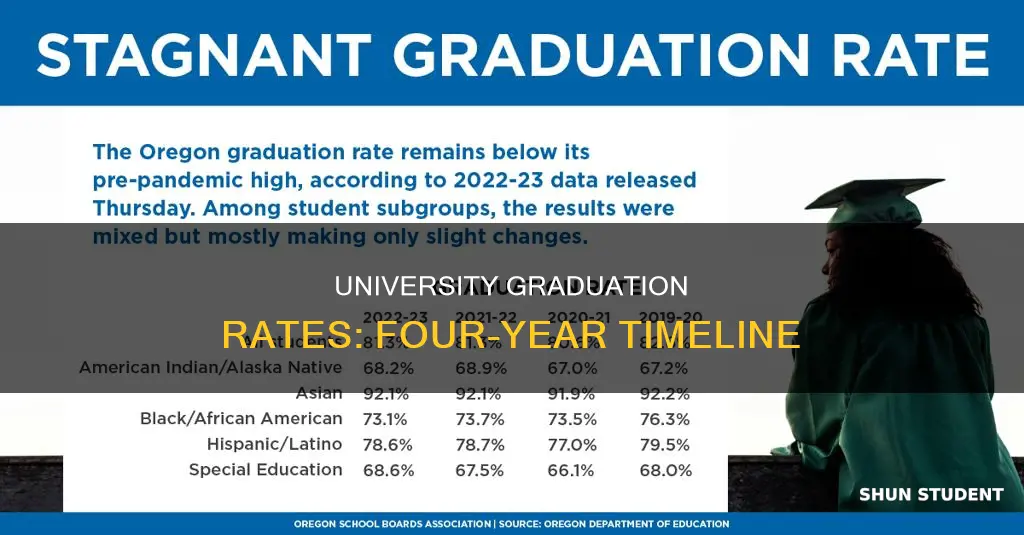 how many university student gradurate in 4 year