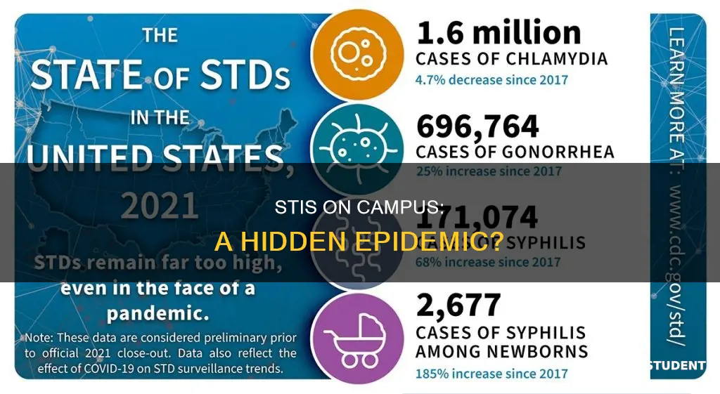 how many university students have stds