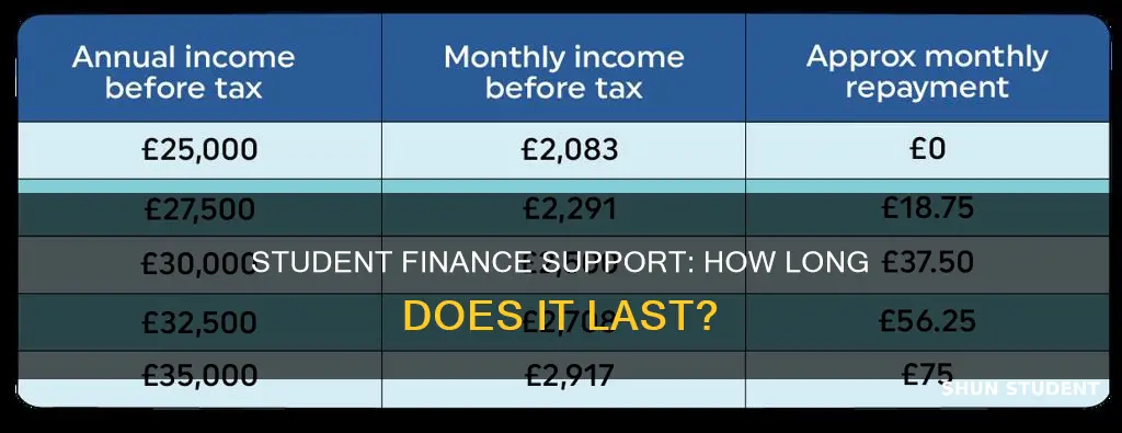 how many years do student finance pay for