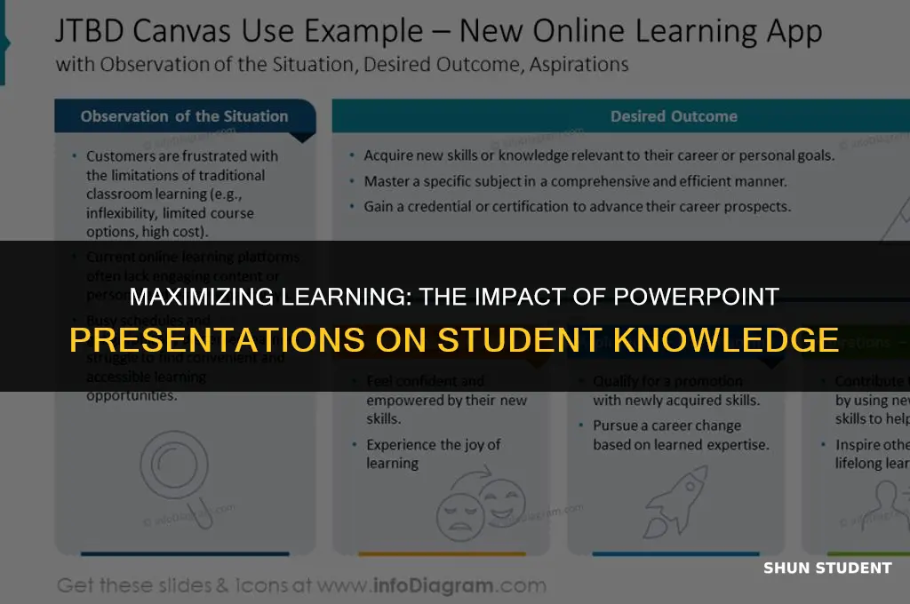 how much do students leaen from powerpoint presentation
