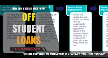Student Debt: How Long Before Freedom?