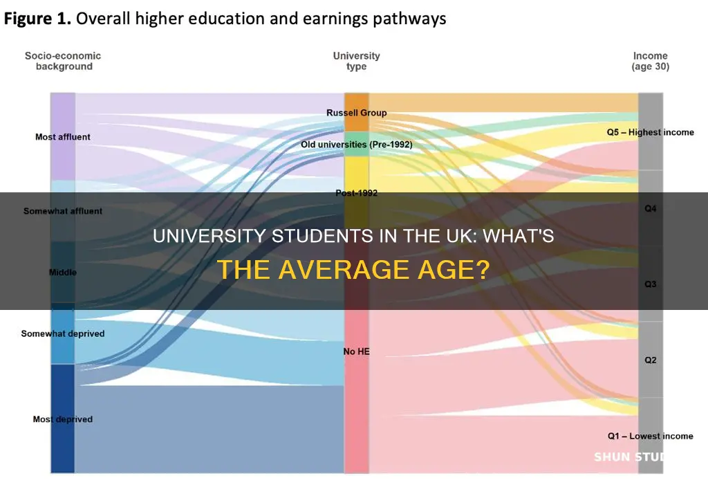 how old are university students in the uk
