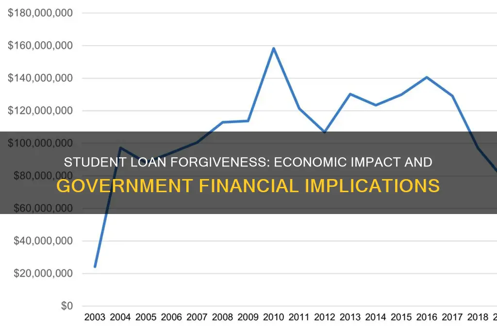 how student loans forgiven effects the government
