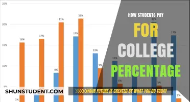 Students' College Payment Methods: Percentage Breakdown
