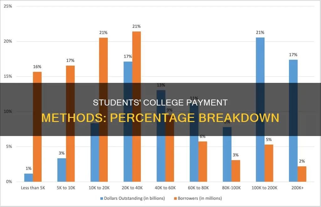 how students pay for college percentage