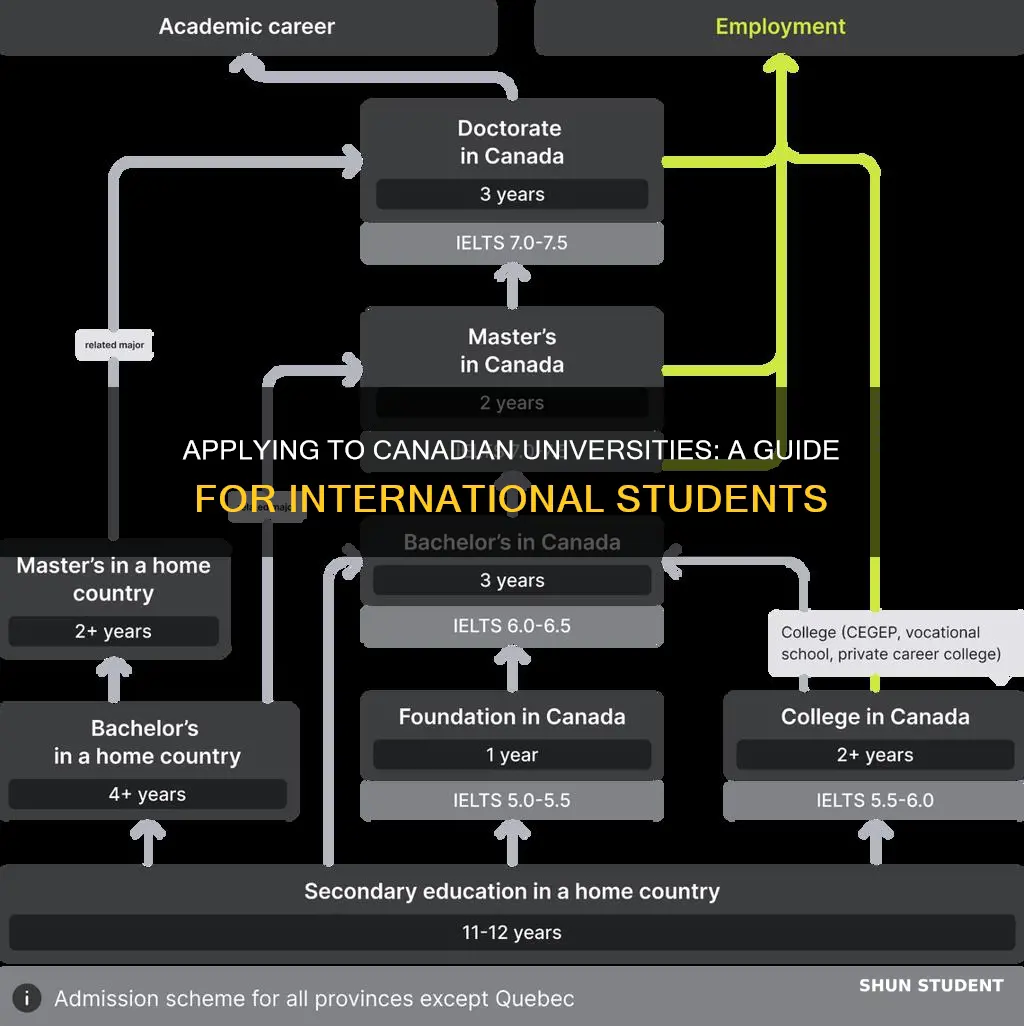 how to apply for university in canada for international students