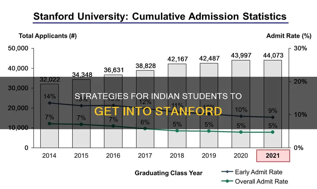 how to get admission in stanford university for indian students