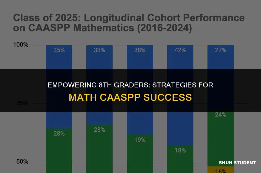 how to prepare 8th grade students for math caaspp