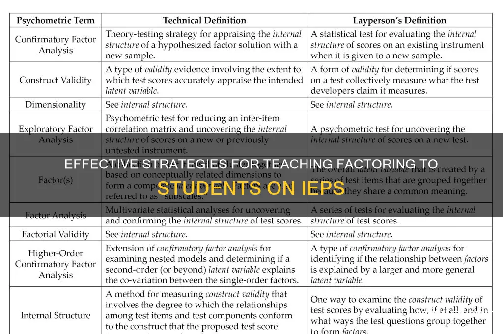 how to teach factoring to students on ieps