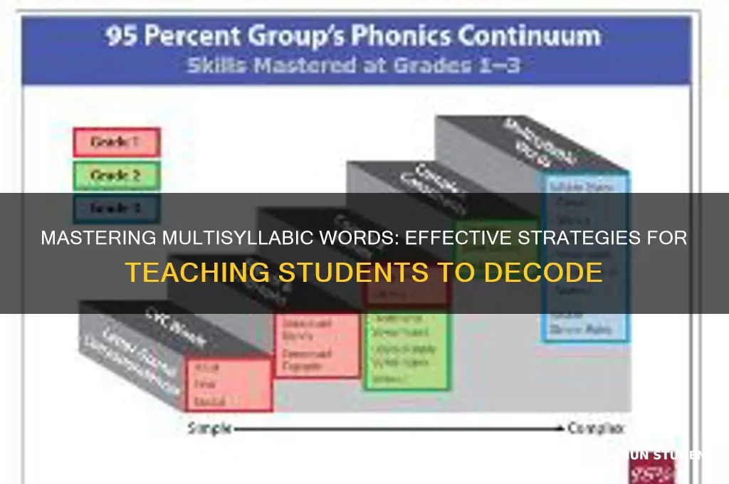 how to teach students to read multisyllabic words