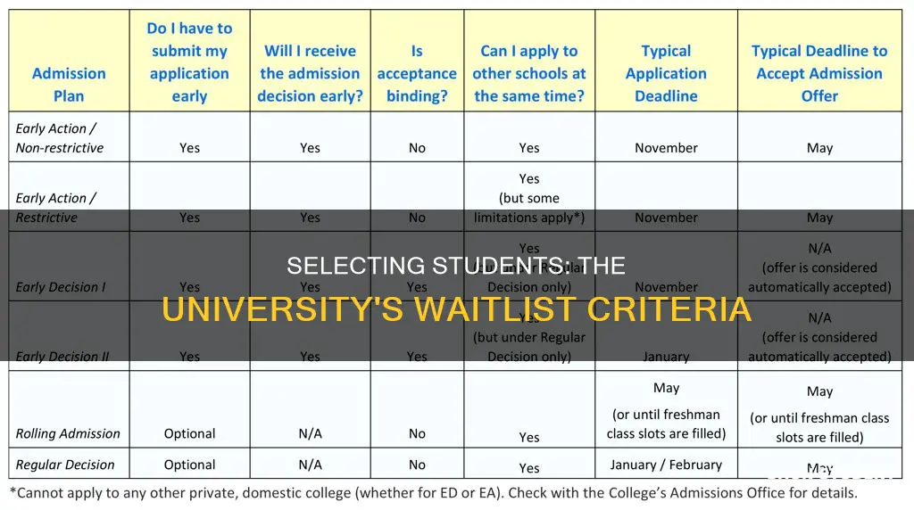 how university choose students from uaitlist