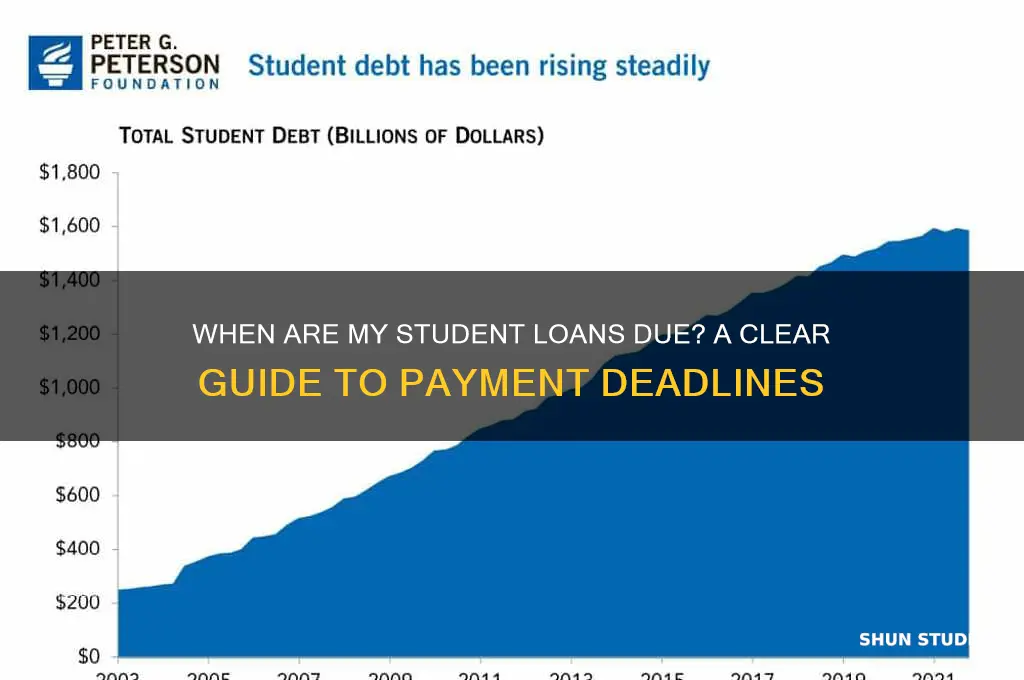 how will i know when my student loans are due