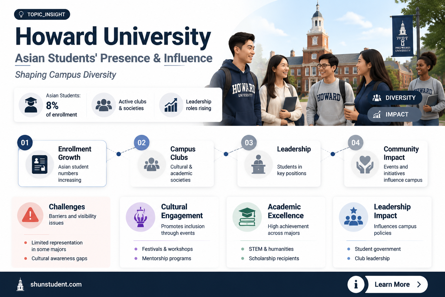 are there asian students at howard university