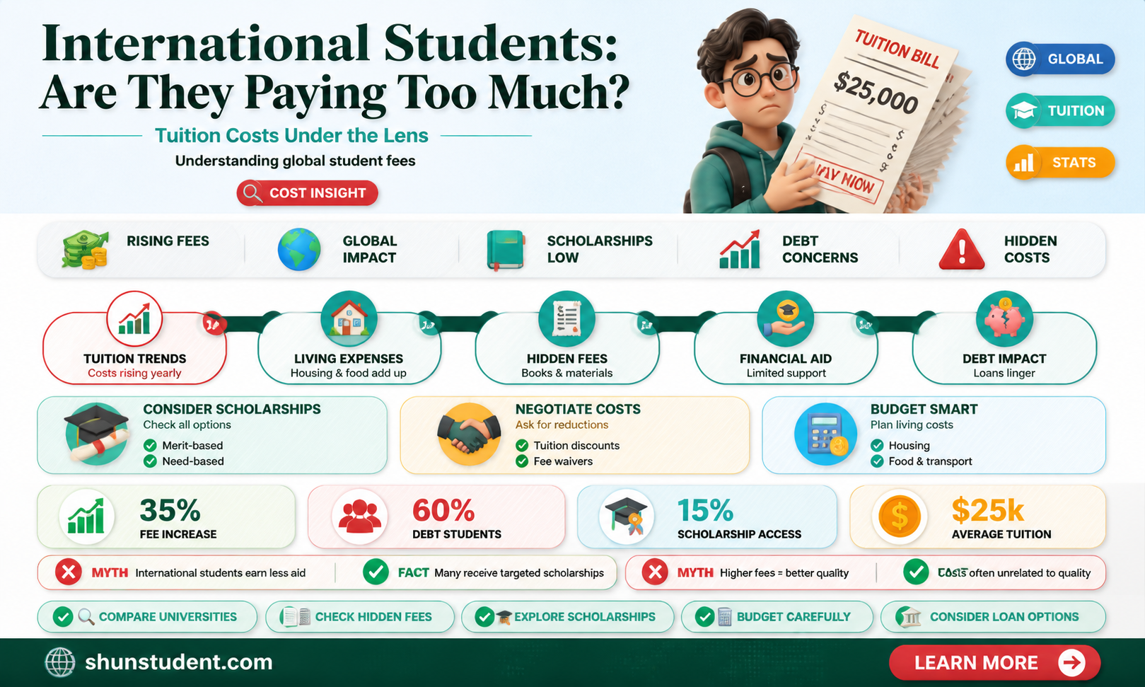 are international students getting ripped off