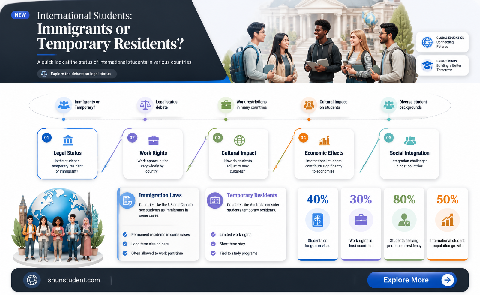 are international students landed immigrants