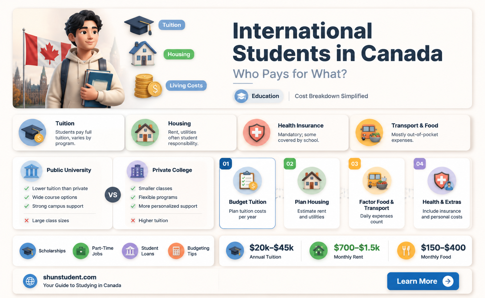 are international students subsidized in canada