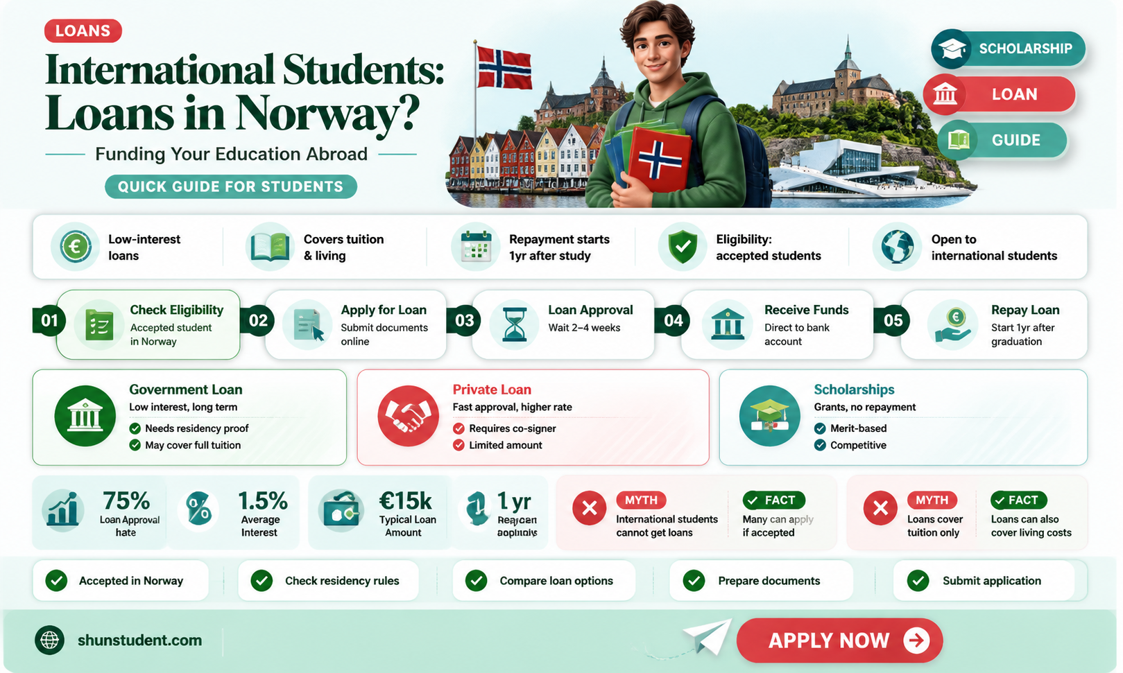 are international student eligible for loan in norway