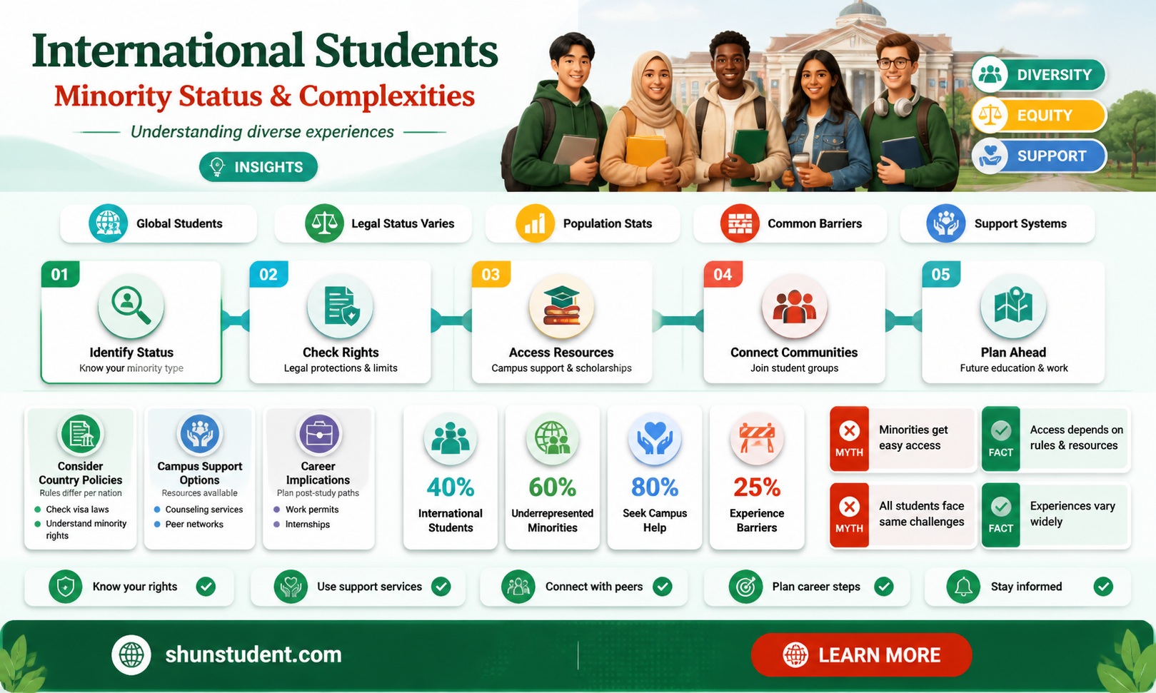 are international students considered minorities