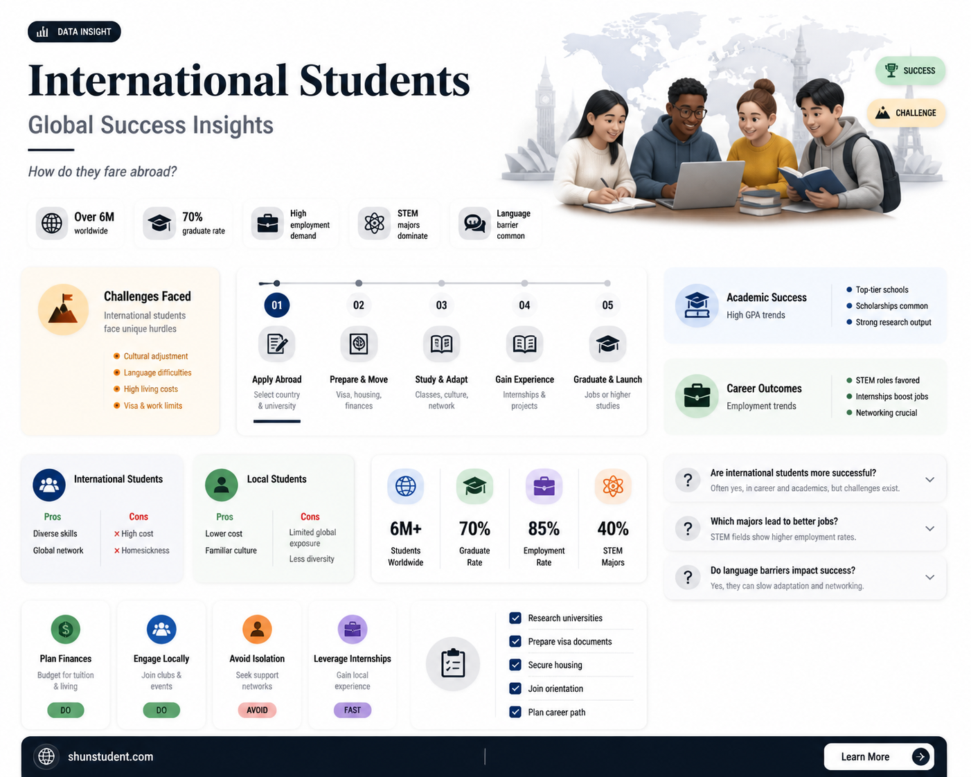 are international students more successful