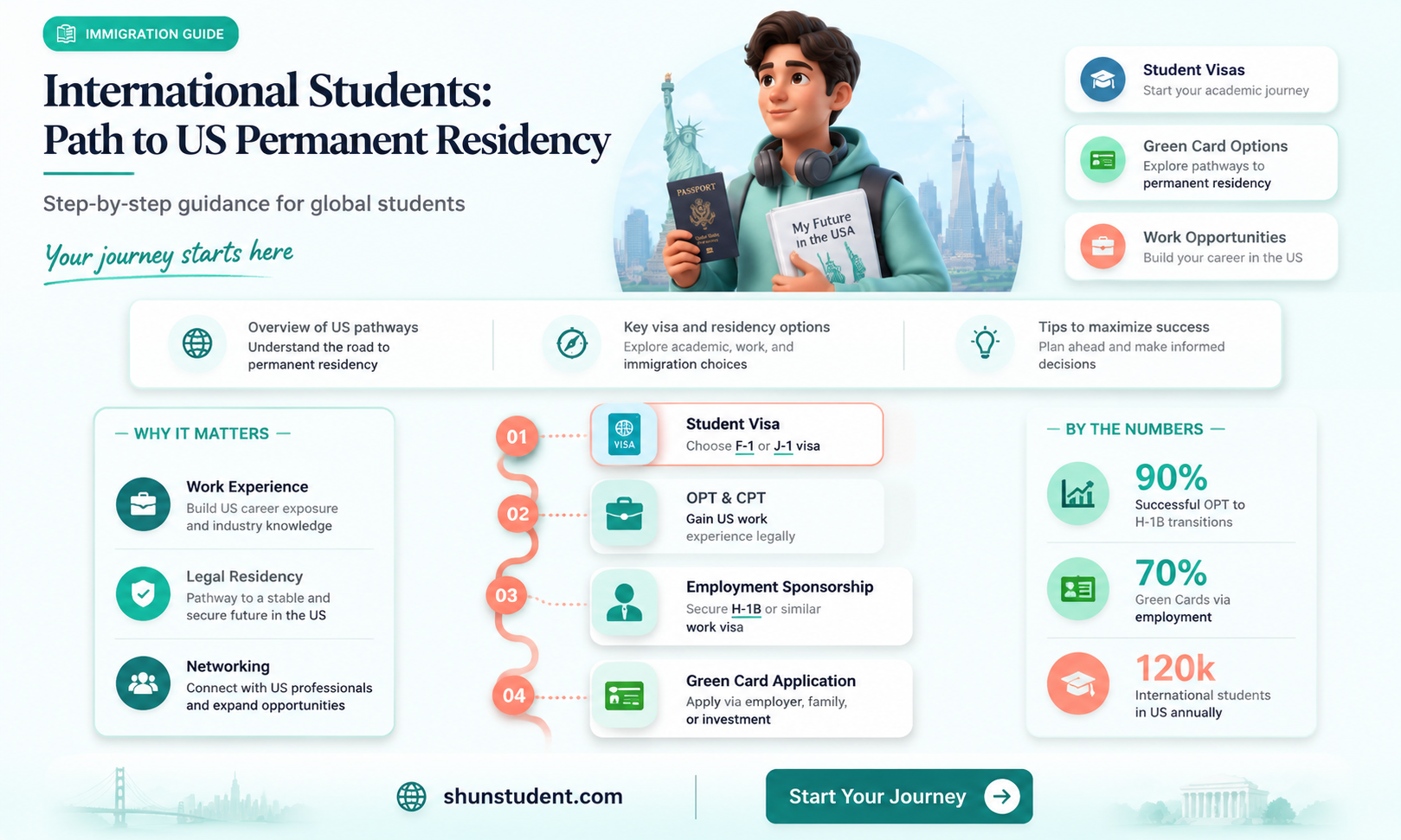 can a international student get pr in usa