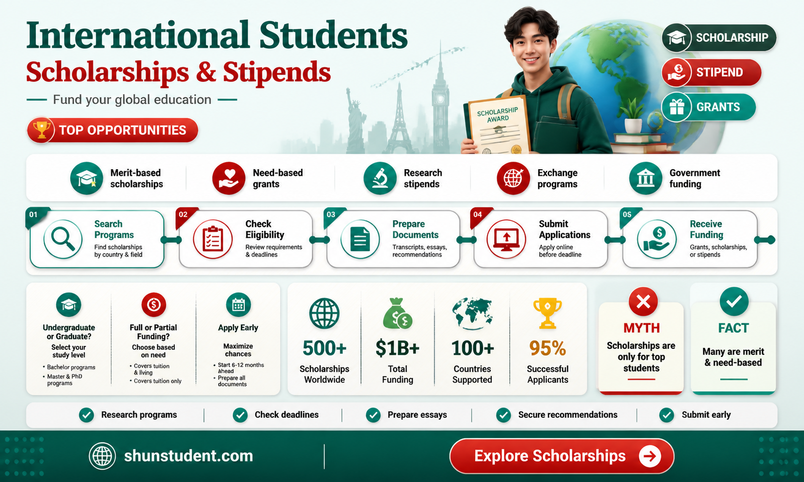 are international students eligible for university scholarships and stipend