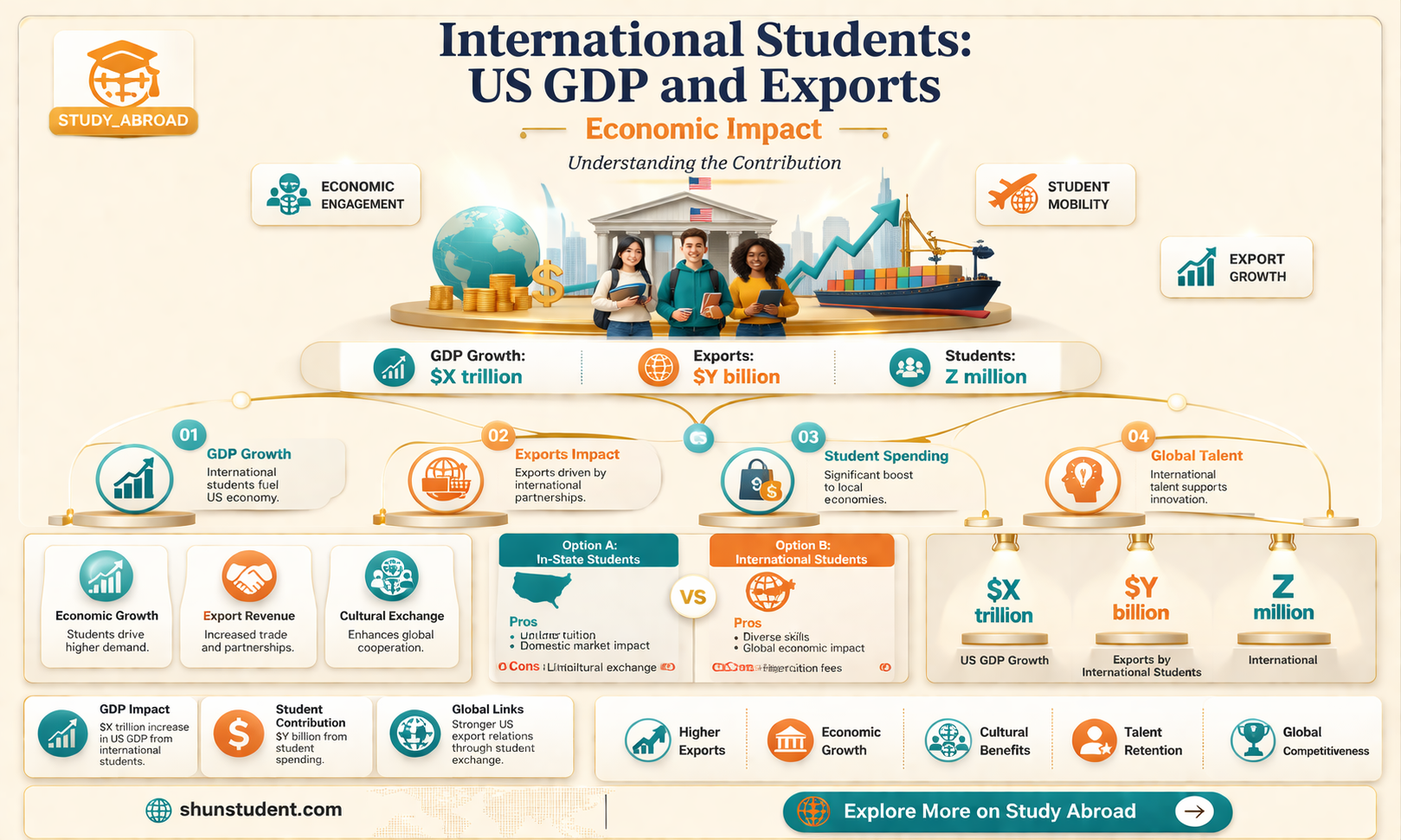 are international students in usa gdp us export