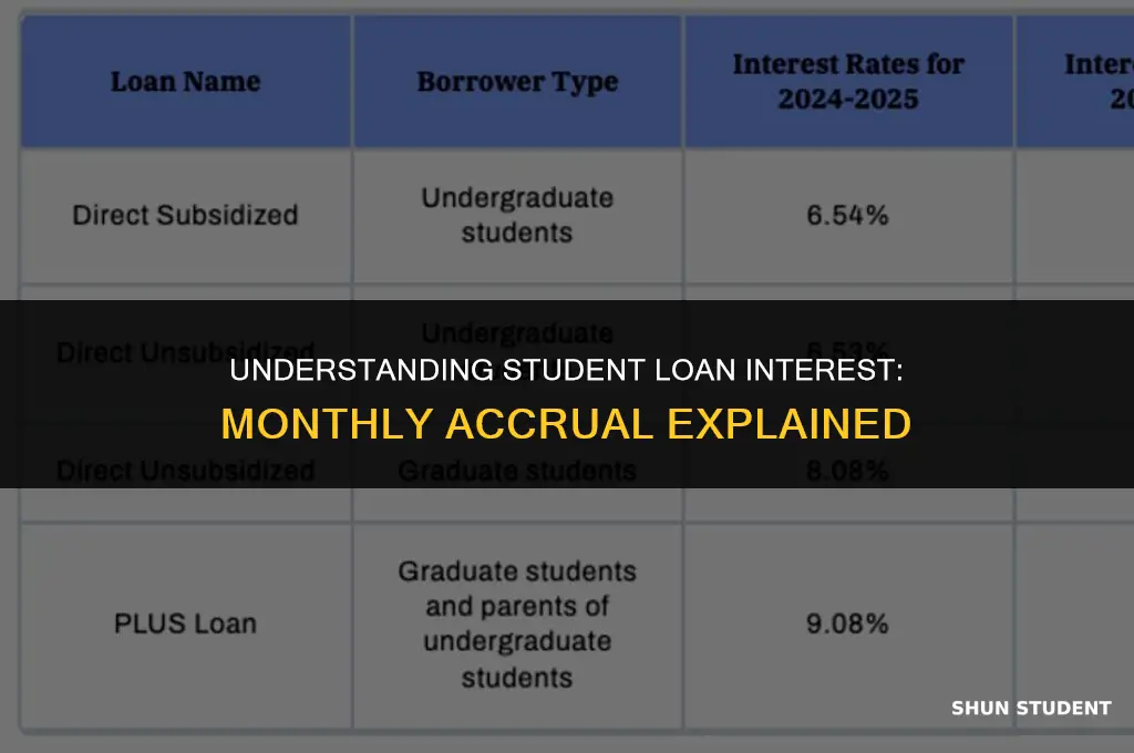 is interest added each month on student loans