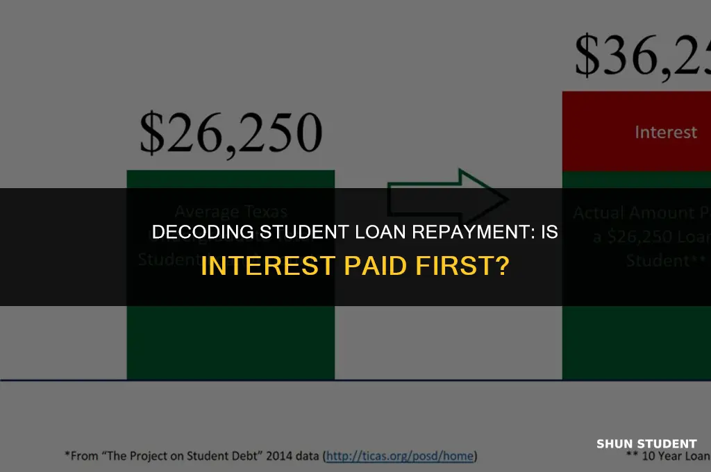 is interest paid first on student loans