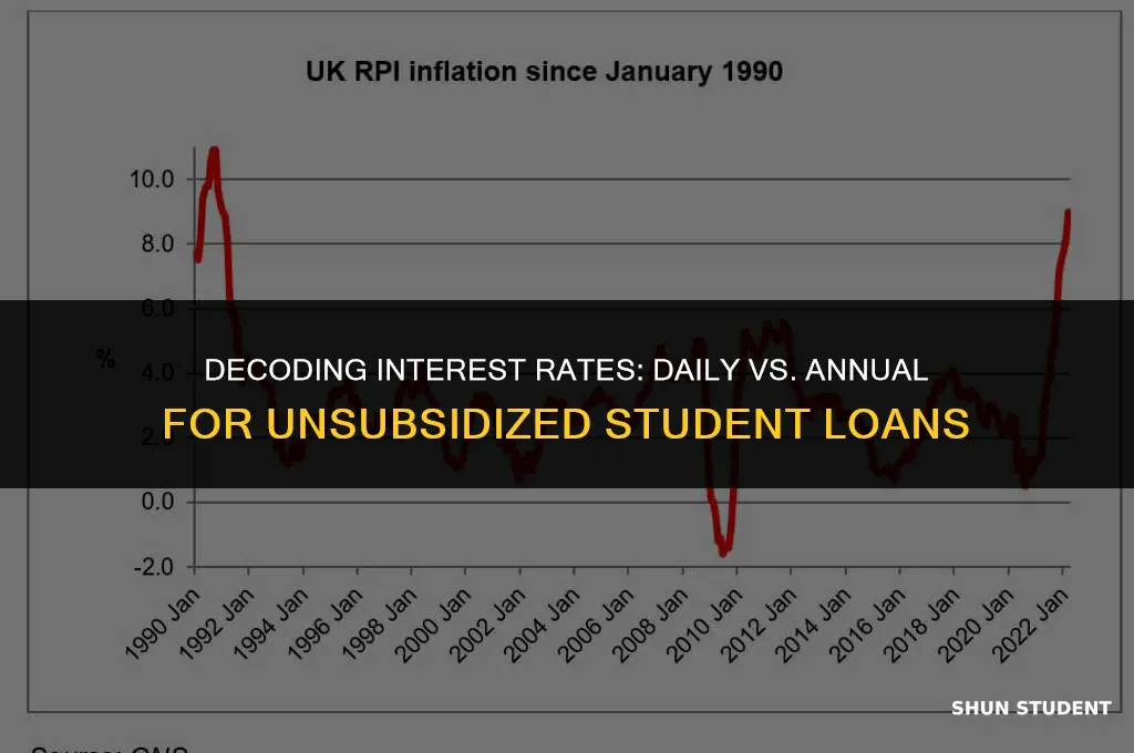 is interest per year or day for unsubsidized student loans