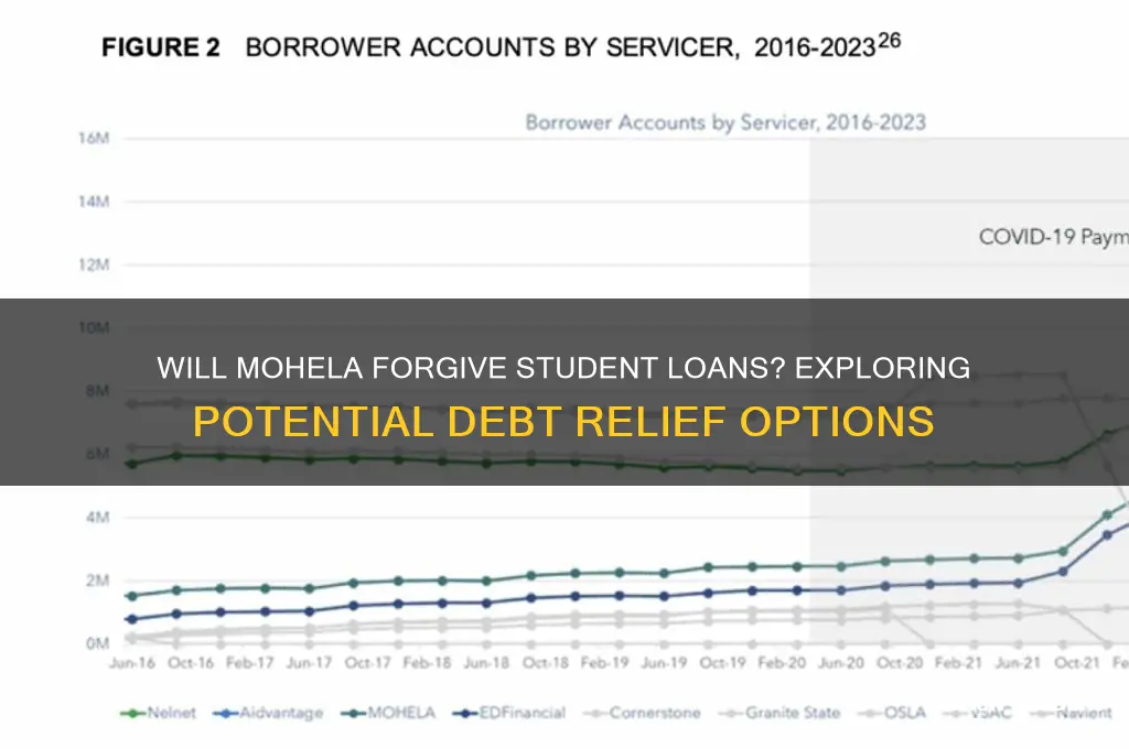 is mohela going to forgive student loans