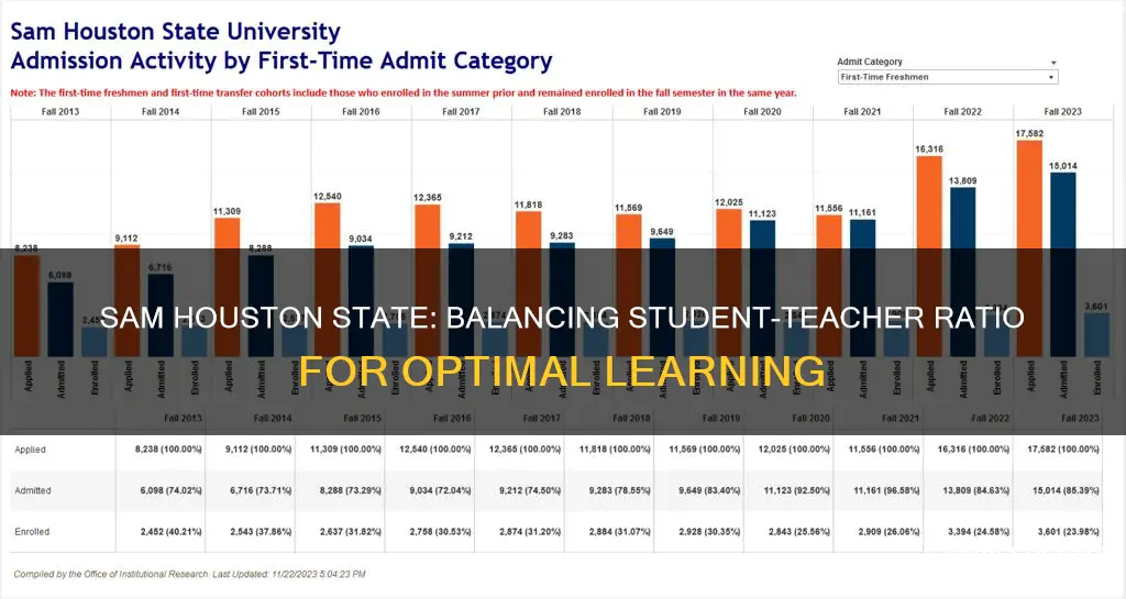 is sam houston state university student to teacher ratio