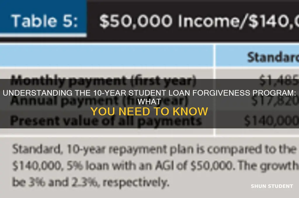 is student loan forgiveness 10 years
